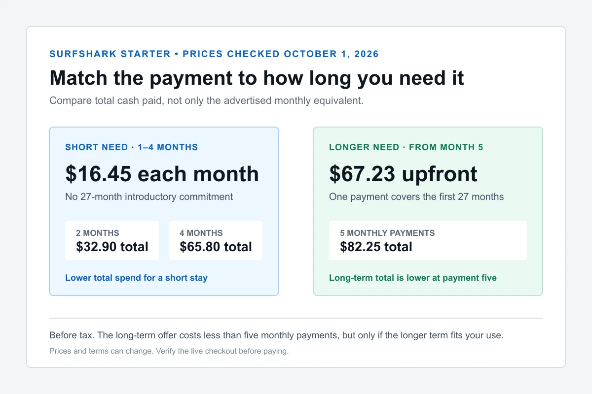 Surfshark monthly billing and long-term upfront cost break-even comparison