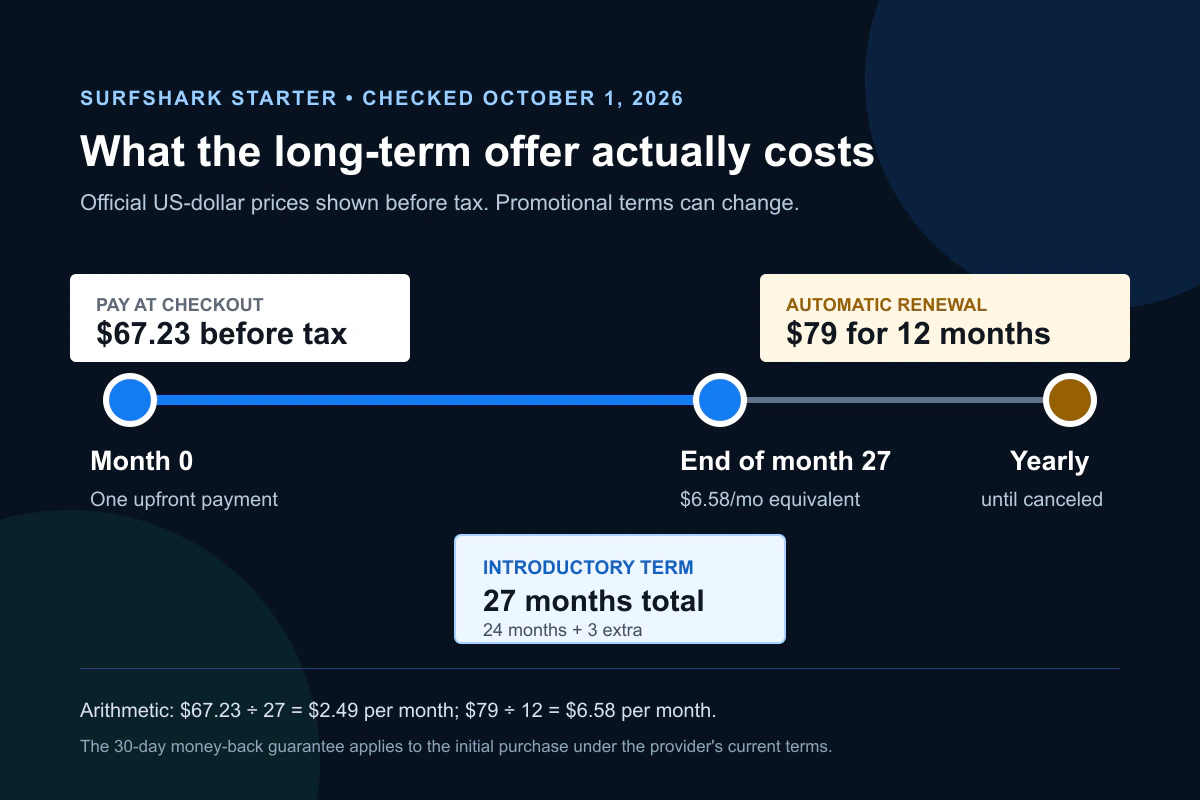 Surfshark Starter introductory term and annual renewal timeline