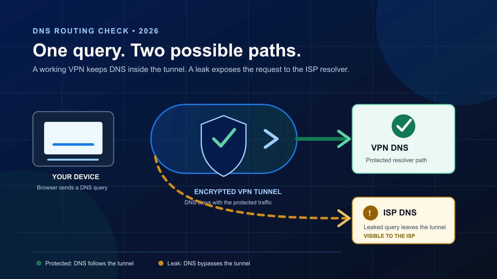 DNS query routing diagram showing a protected VPN DNS path and a leak to the ISP resolver