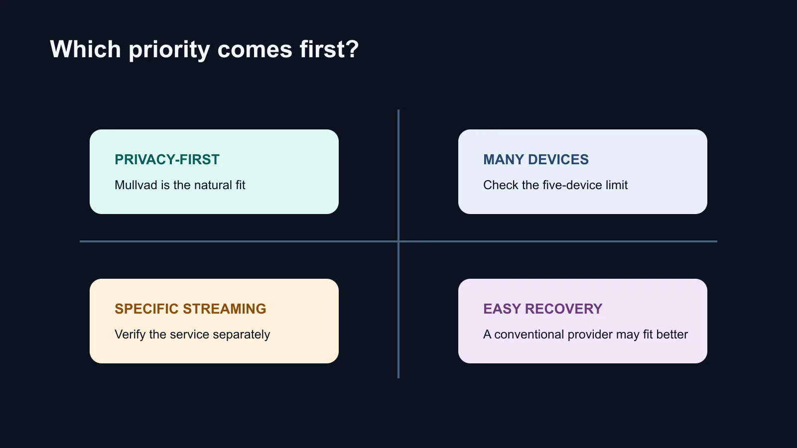Original decision map for Mullvad privacy, devices, streaming and account recovery