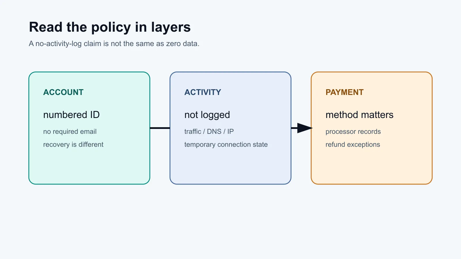 Original diagram separating Mullvad account, activity and payment evidence
