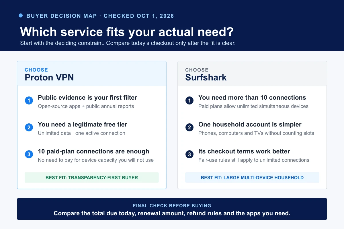 Decision map for choosing Proton VPN or Surfshark by privacy evidence, free access, and device needs