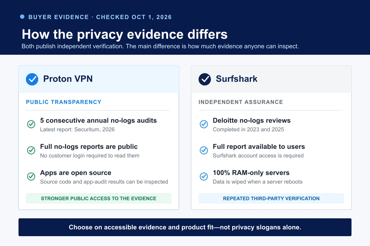 Comparison of Proton VPN public audit evidence and Surfshark third-party assurance