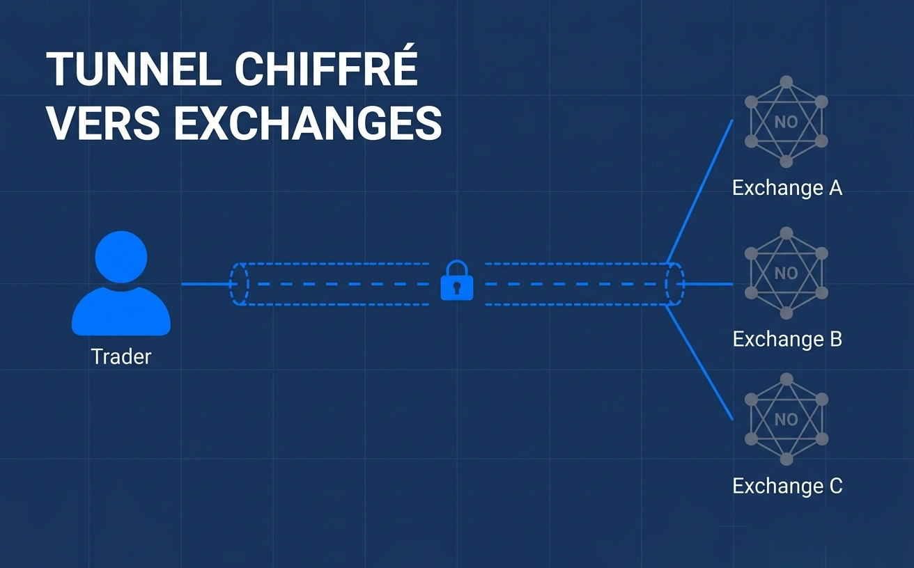 Best VPN for crypto trading: secure exchange login workflow