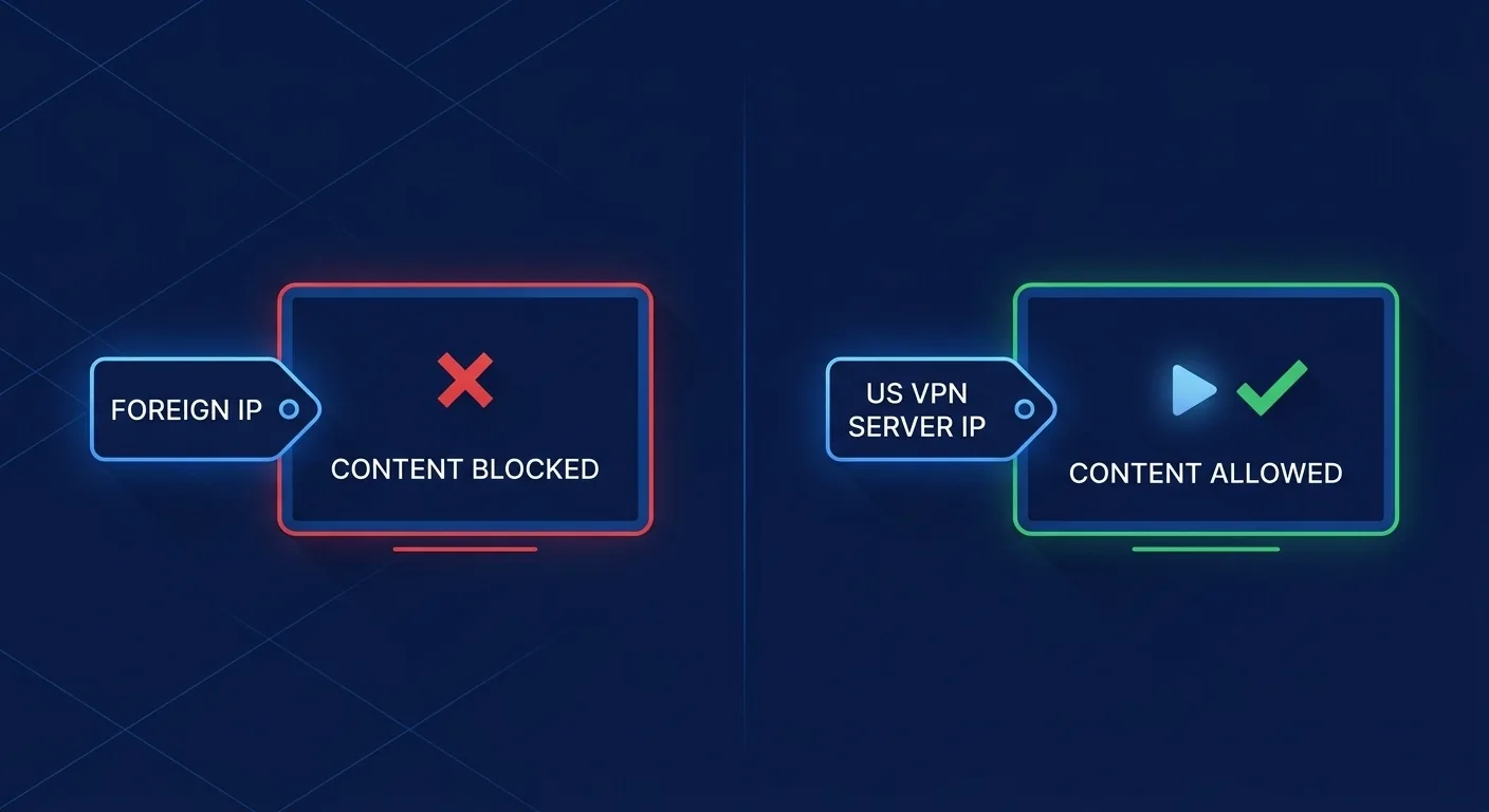 Geo-block diagram showing a foreign IP blocked and a US VPN server allowed on fuboTV