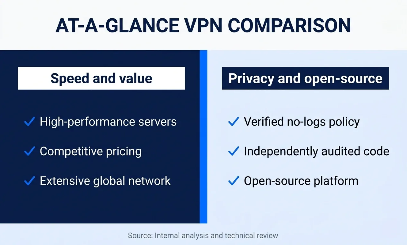 NordVPN vs Proton VPN comparison of consumer features and privacy controls