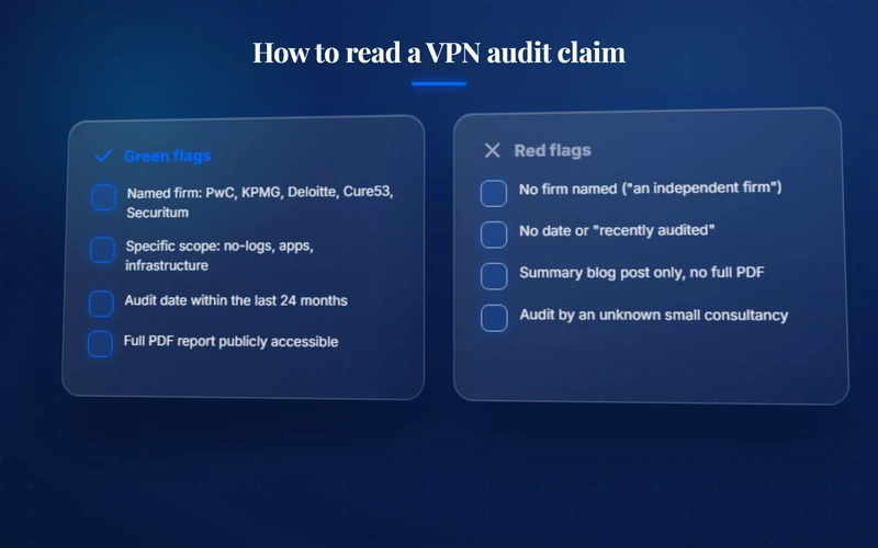 ExpressVPN vs Surfshark audit checklist for scope date findings and retesting