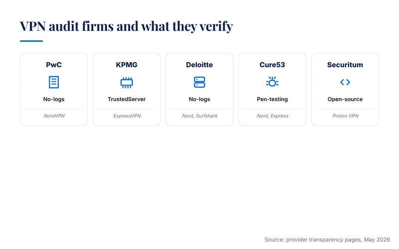 ExpressVPN vs Surfshark independent security audit firms and assessment types