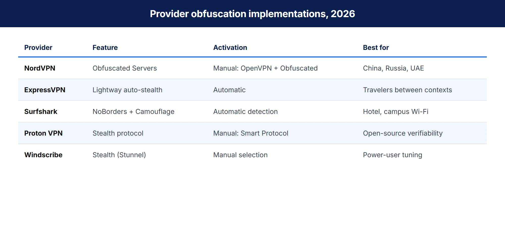 Matrix comparing five VPN providers obfuscation features, activation methods, and best use cases in 2026
