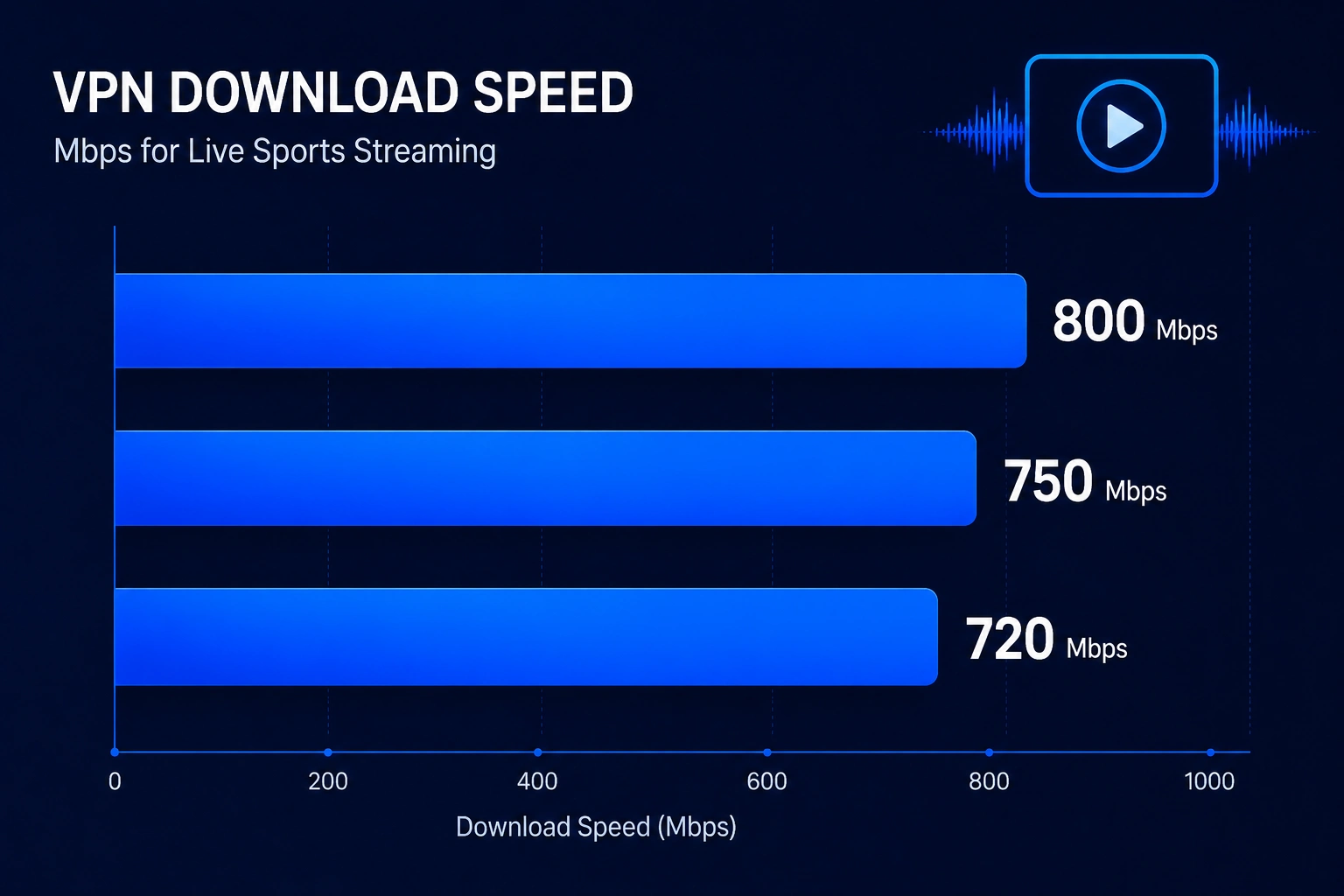 Best VPN for DAZN speed comparison - VPN provider Mbps benchmarks (vpnvertex.com)