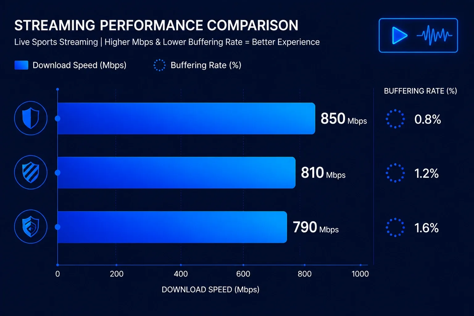 Best VPN for Sling TV - streaming speed benchmark chart (vpnvertex.com)