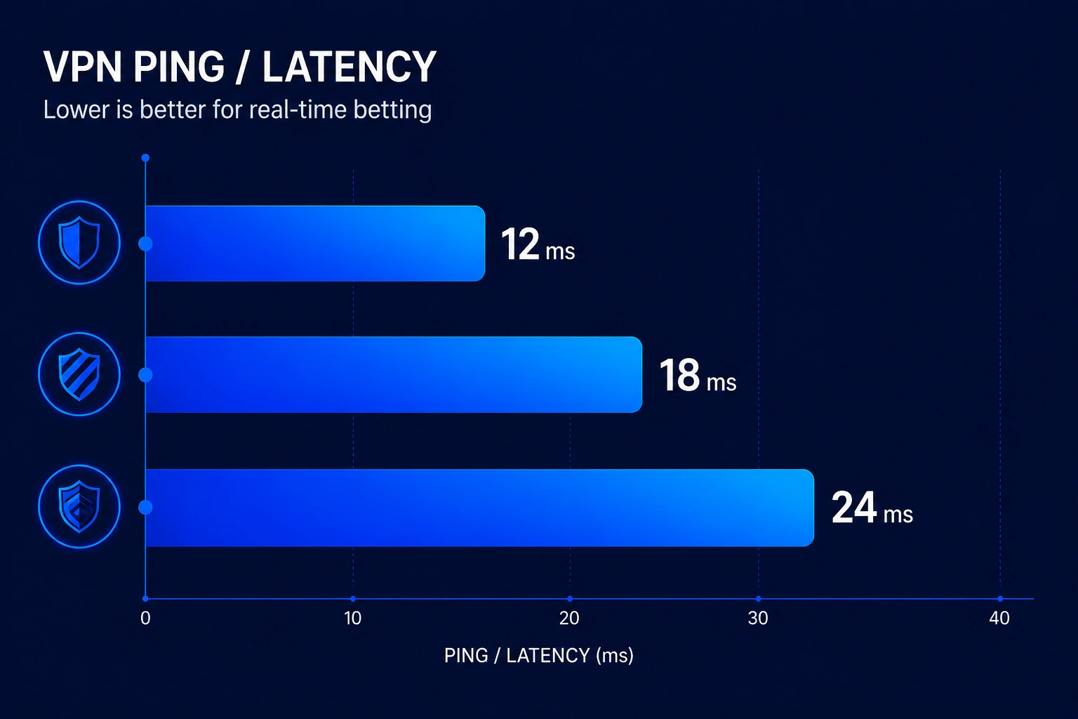 Best VPN for sports betting - latency benchmark 2026 (vpnvertex.com)