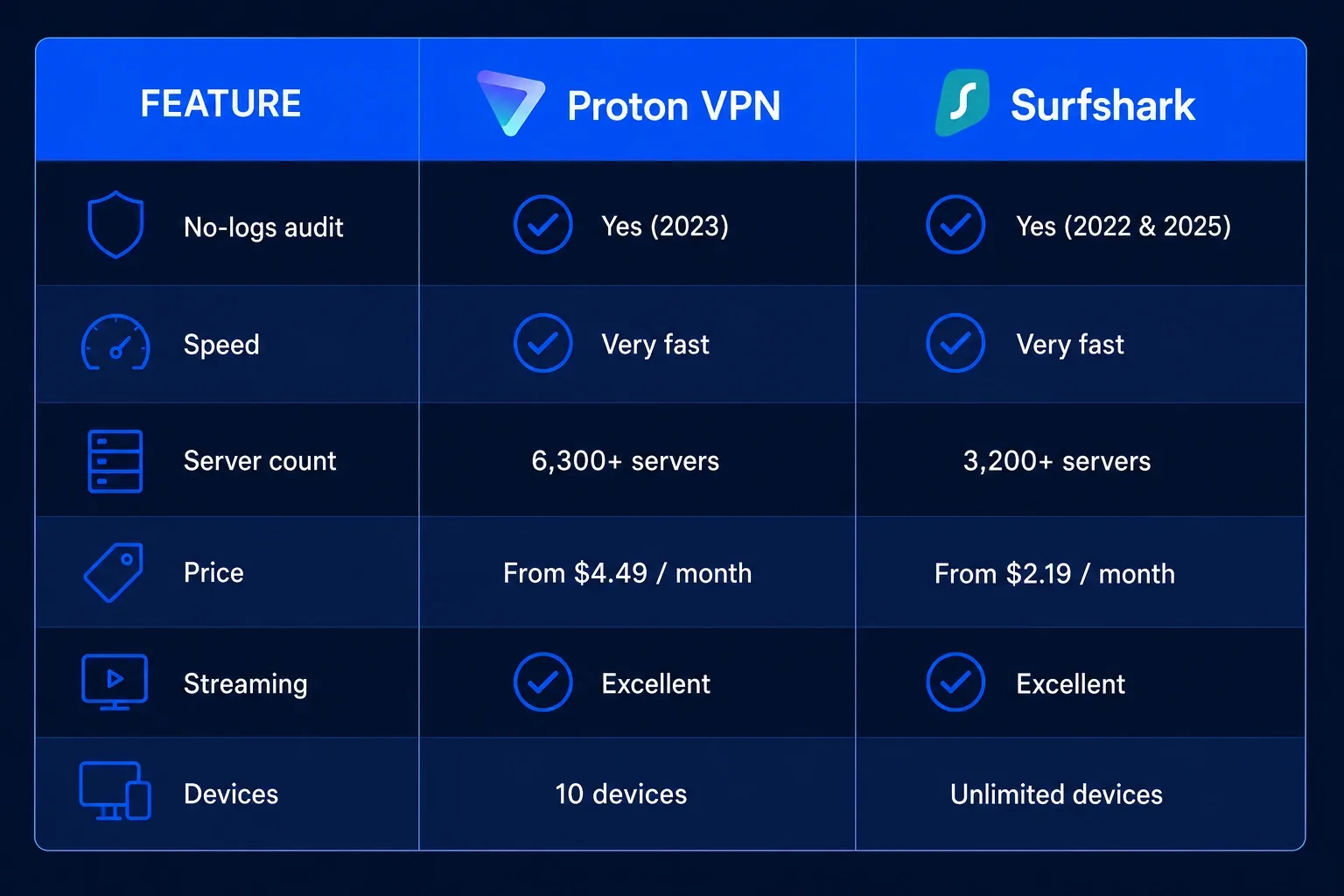 Proton VPN vs Surfshark - feature comparison matrix 2026 (vpnvertex.com)