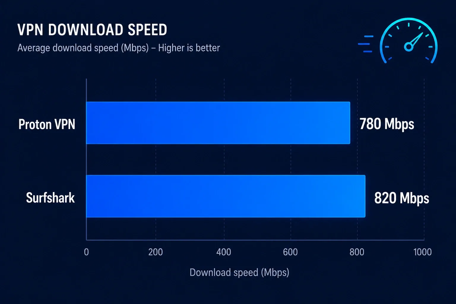 Proton VPN vs Surfshark - speed benchmark chart 2026 (vpnvertex.com)