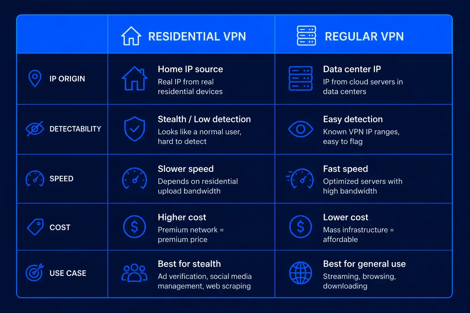 Residential VPN vs regular VPN - comparison table (vpnvertex.com)