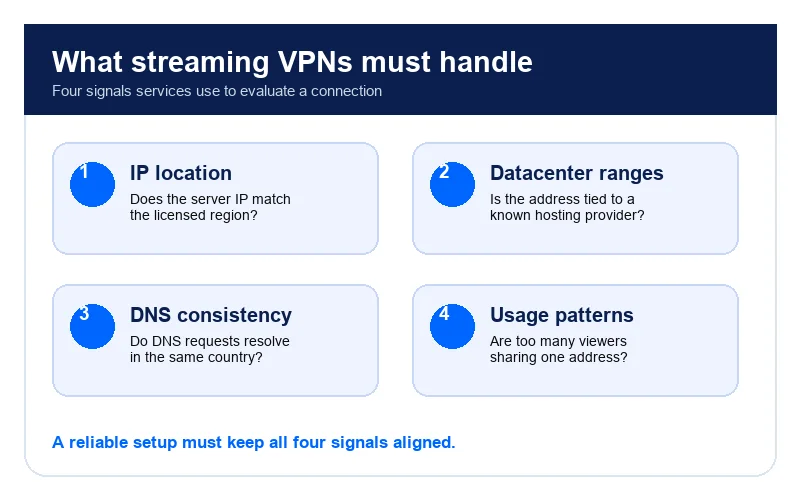 Best VPN for ESPN Plus connection signals including IP DNS and account data