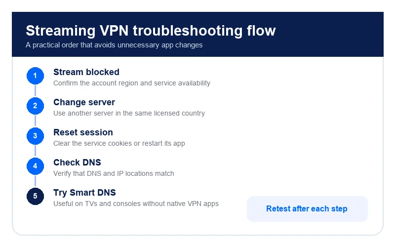 ESPN Plus VPN troubleshooting flow for connection and account checks