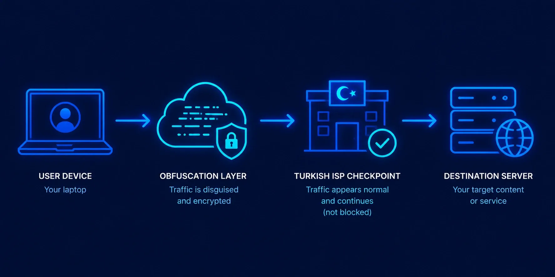 Turkey VPN - obfuscation bypass flow diagram (vpnvertex.com)
