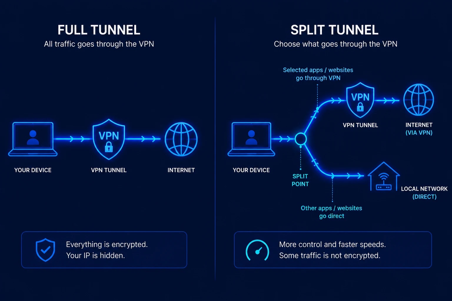 VPN split tunneling vs full tunnel - routing comparison diagram (vpnvertex.com)