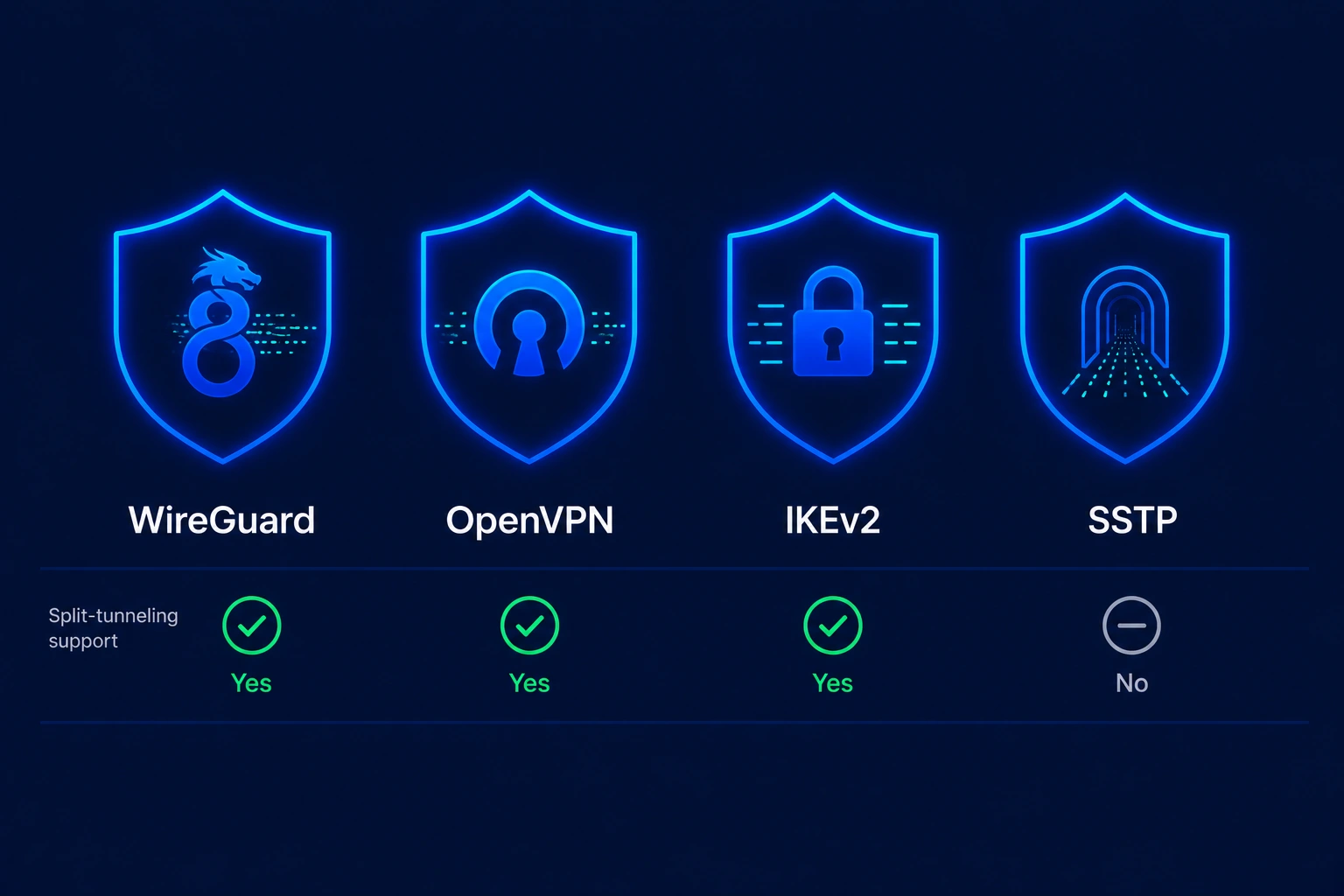 VPN split tunneling - protocol support matrix (vpnvertex.com)