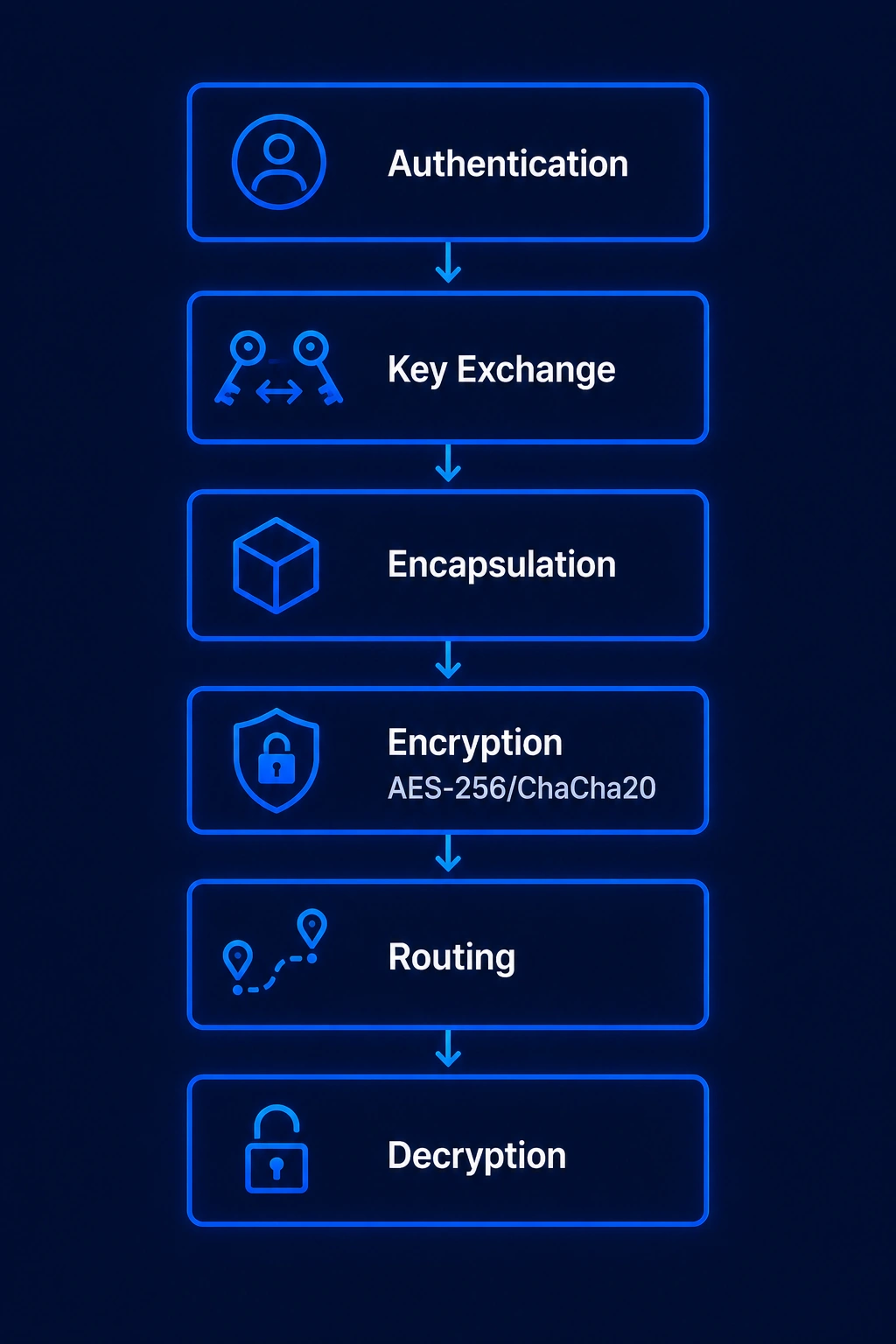 Stages of a VPN tunnel from authentication to encrypted packet delivery