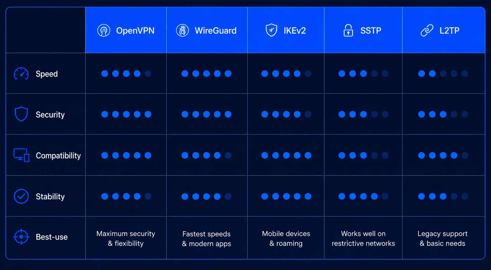 Comparison of common VPN tunnel protocols and their typical uses